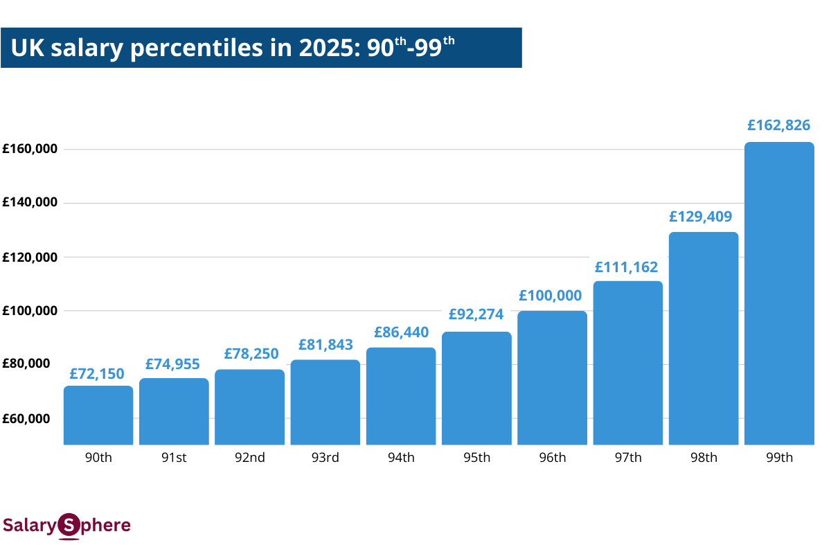 This chart shows the 90th-99th percentiles of uk salaries